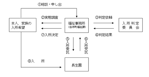 富士宮市立　養護老人ホーム　入所について