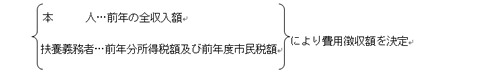 本人…前年の全収入額　扶養義務者…前年分所得税額及び前年度市民税額　により費用徴収額を決定